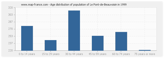 Age distribution of population of Le Pont-de-Beauvoisin in 1999